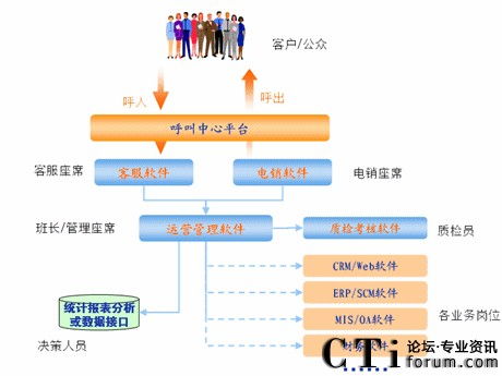 infocrm 呼叫中心系列管理软件产品 呼叫中心 crm 系统建设 cti论坛