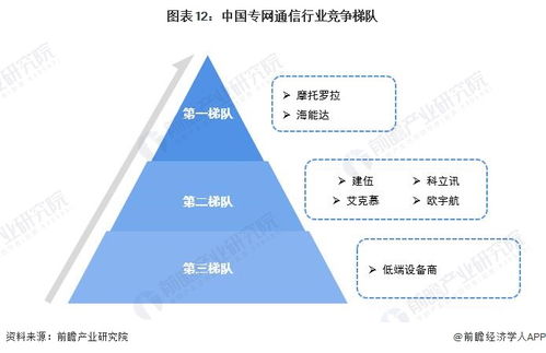 预见2023 2023年中国专网通信行业全景图谱 附市场规模 竞争格局和发展全景等