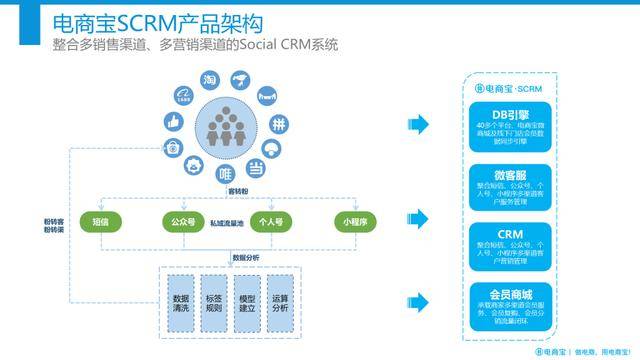 爱聚SCRM引领”私域流量运营”新风向,提升用户终身价值(LTV)!