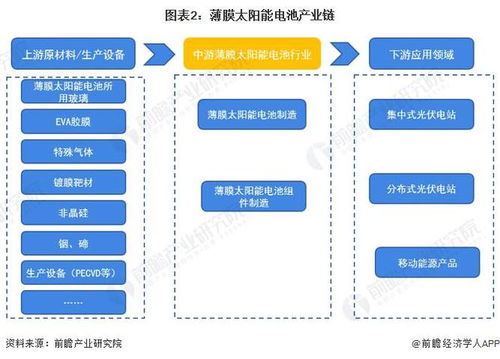 预见2024 2024年中国薄膜太阳能电池行业全景图谱 附市场现状 竞争格局和发展趋势等